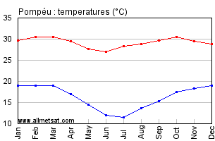 Pompeu, Minas Gerais Brazil Annual Temperature Graph